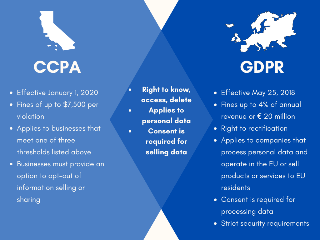 CCPA vs GDPR | DataGrail