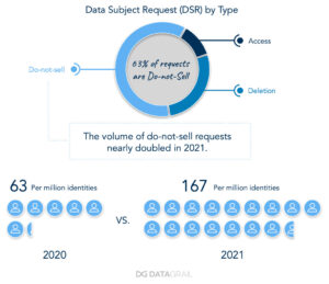 Blog Image: "The volume of do-not-sell requests nearly doubled in 2021."
