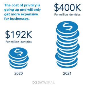 Blog Image: "The cost of privacy is going up and will only get more expensive for businesses."