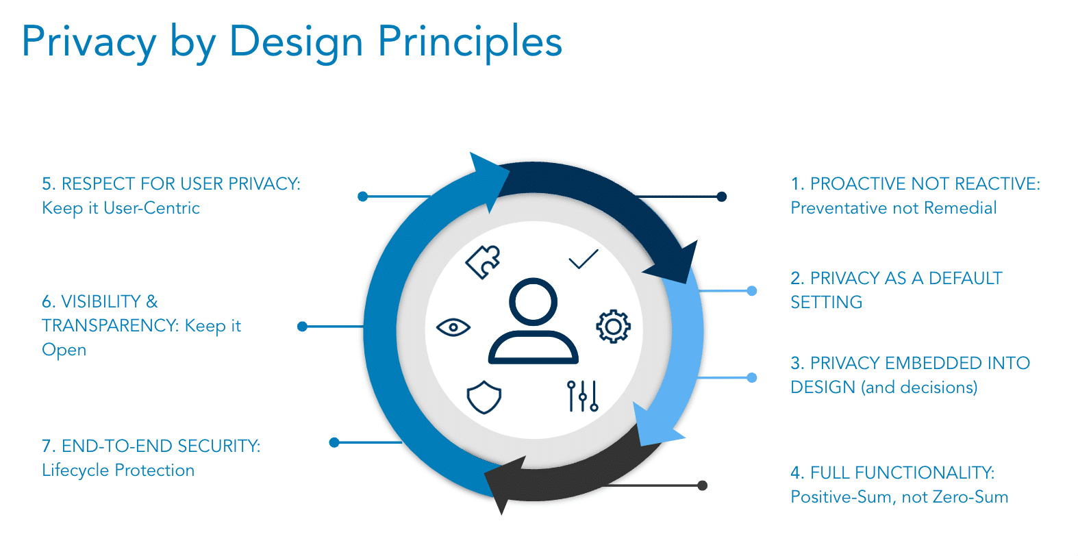 Privacy by Design Principles