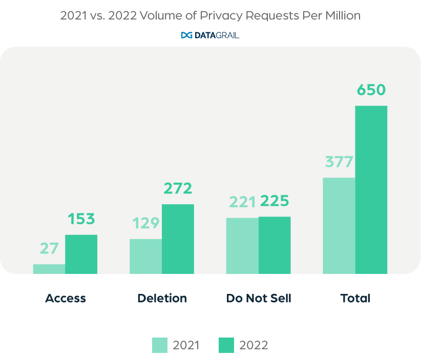 Privacy Trends 2023 Graph: "Privacy Trends are Increasing Annually"