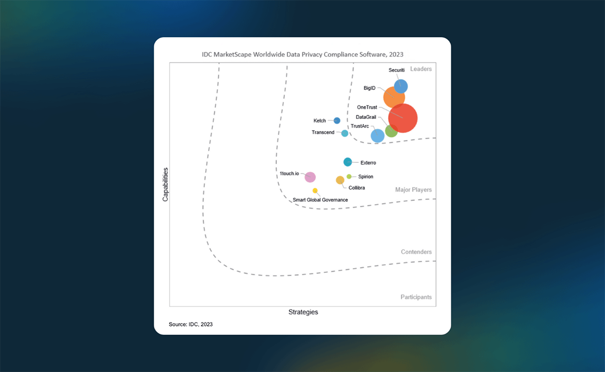 OneTrust Named a Worldwide Leader in IDC MarketScape for Data Privacy  Compliance Software, by MarTech Edge, Sep, 2023