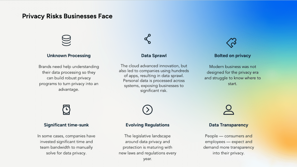 Cybersecurity and Privacy Posture Relate to Business Risk