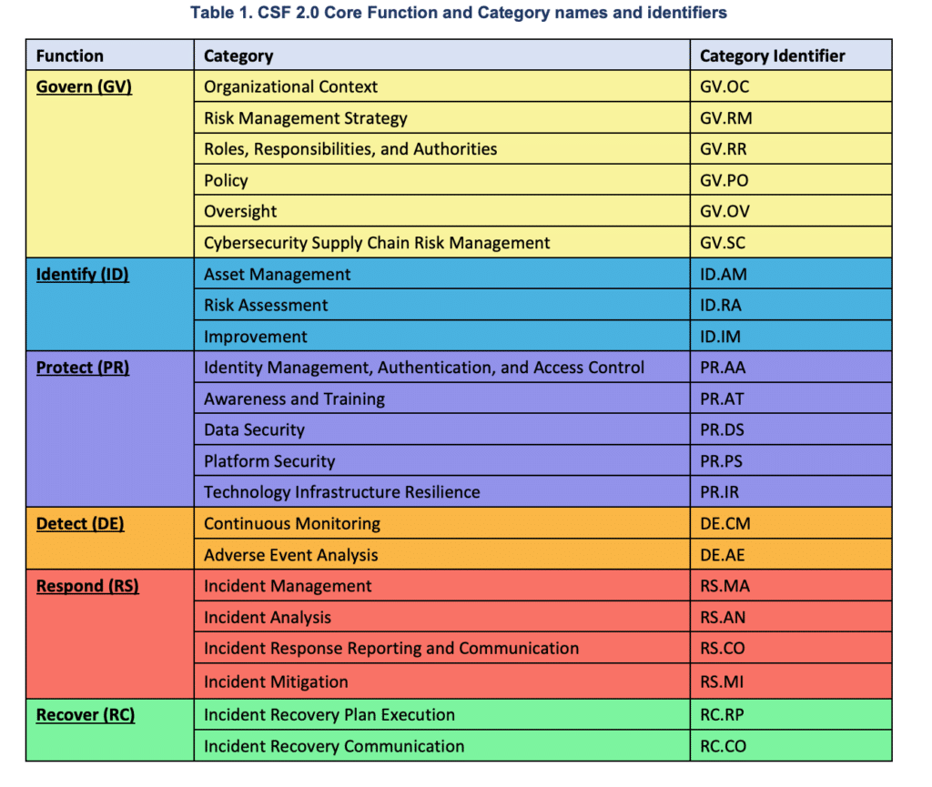 What Changed with the NIST Cybersecurity Framework in 2024