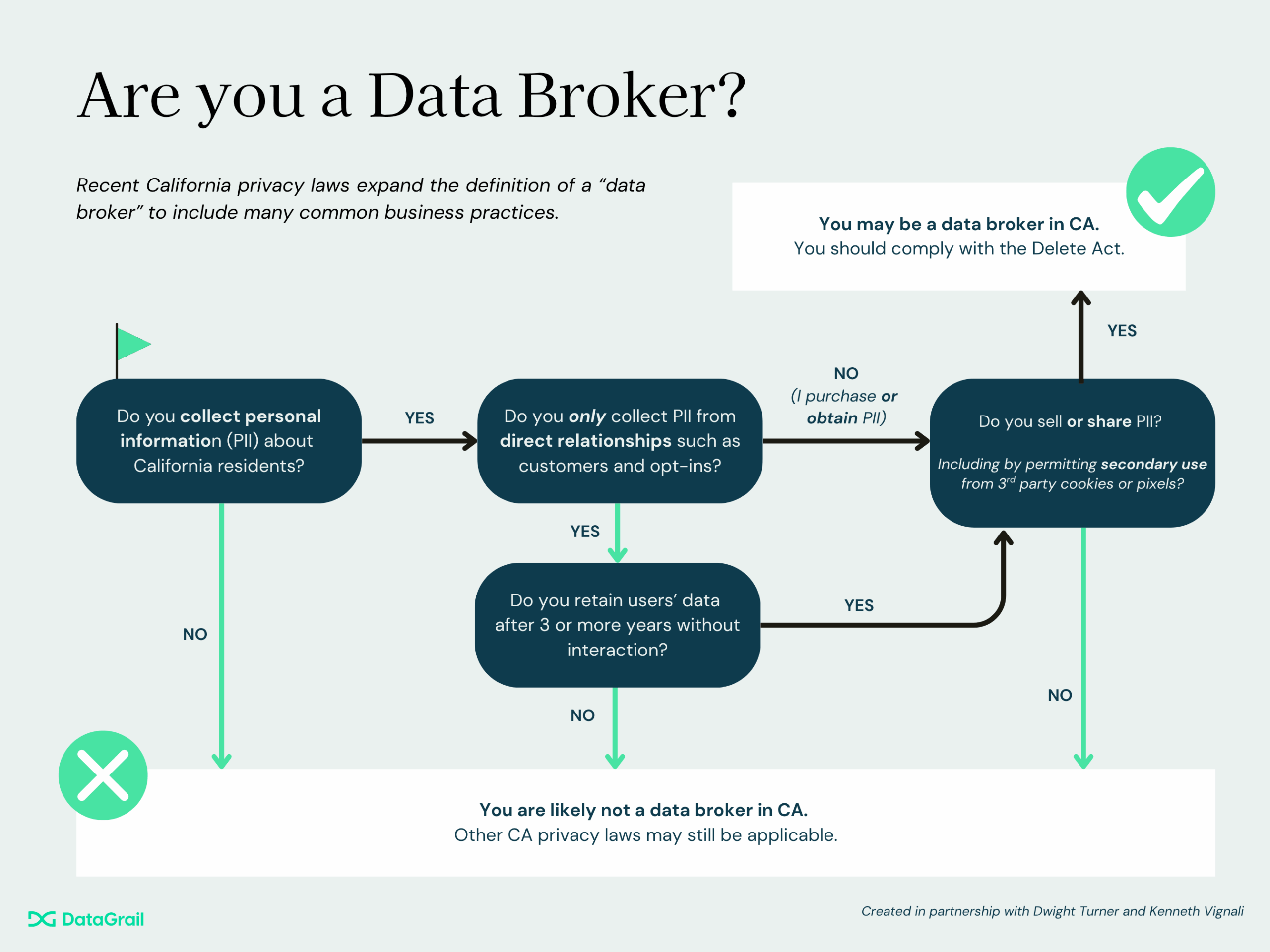 Are you a Data Broker? | DataGrail The flow chart walks through decision steps indicating whether a company might be a data broker.