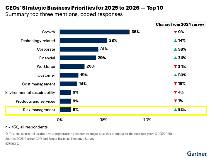 Figure_1_CEOs_Strategic_Business_Priorities_for_2025_to_2026__Top_10 1 | DataGrail