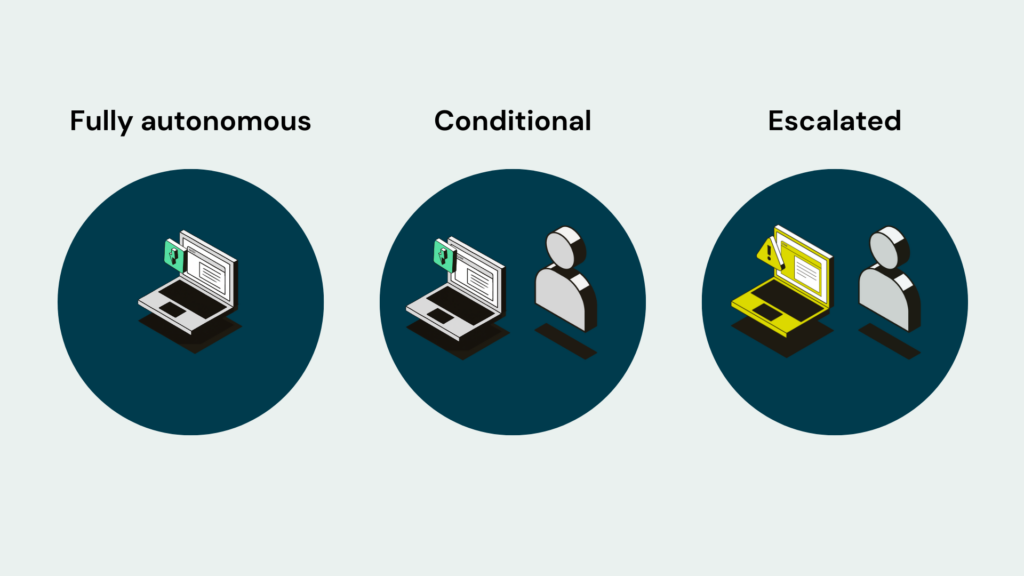 AI Agent Framework | DataGrail Fully autonomous vs conditional vs escalated