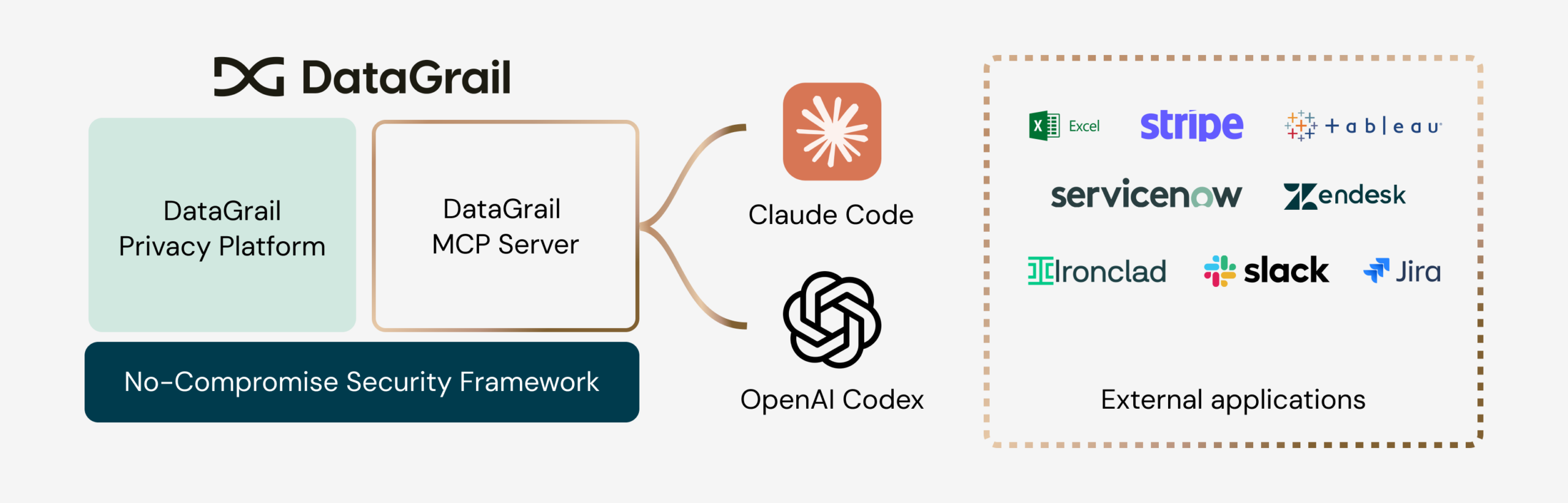 DG MCP Server Architecture only | DataGrail