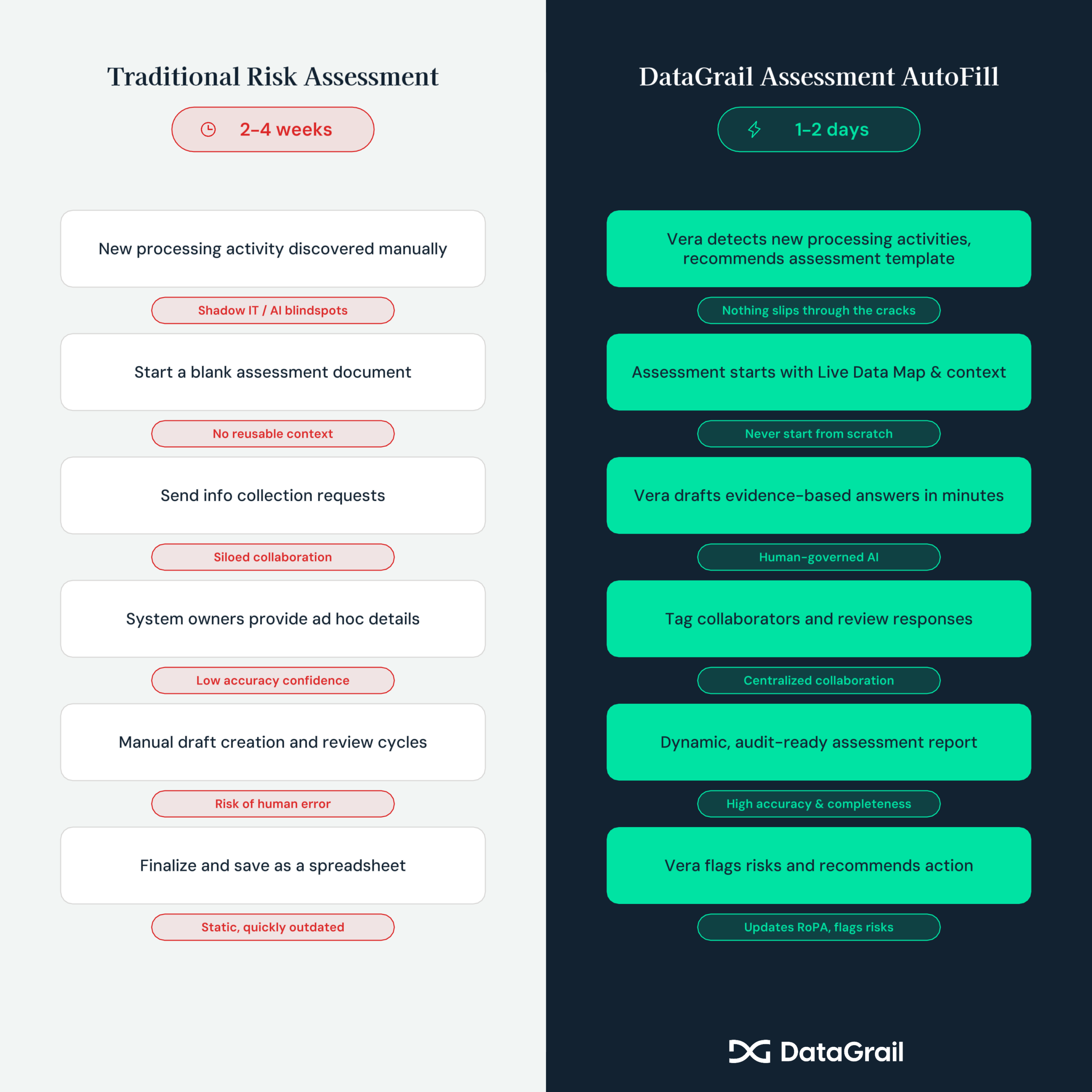 Traditional Risk Assessment Flow - Page 1 1 | DataGrail Two-column infographic comparing Traditional Risk Assessment (left) with DataGrail AutoFill (right) in a split-screen layout.