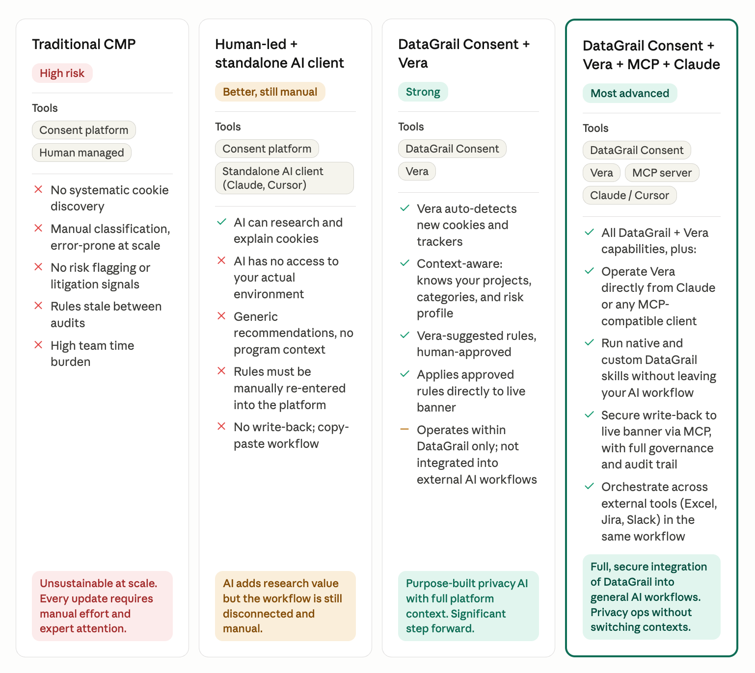 image6 | DataGrail Infographic comparing four privacy/consent tool options: Traditional CMP, AI client, DataGrail Vera, and DataGrail Vera with MCP/Claude, showing pros and cons.