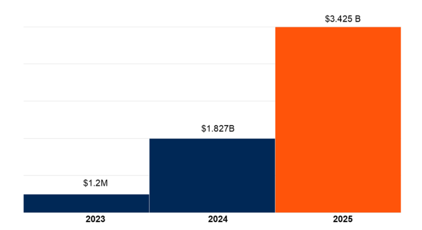 Annual US Privacy Fines | DataGrail Bar chart of annual revenue: 2023 alt=