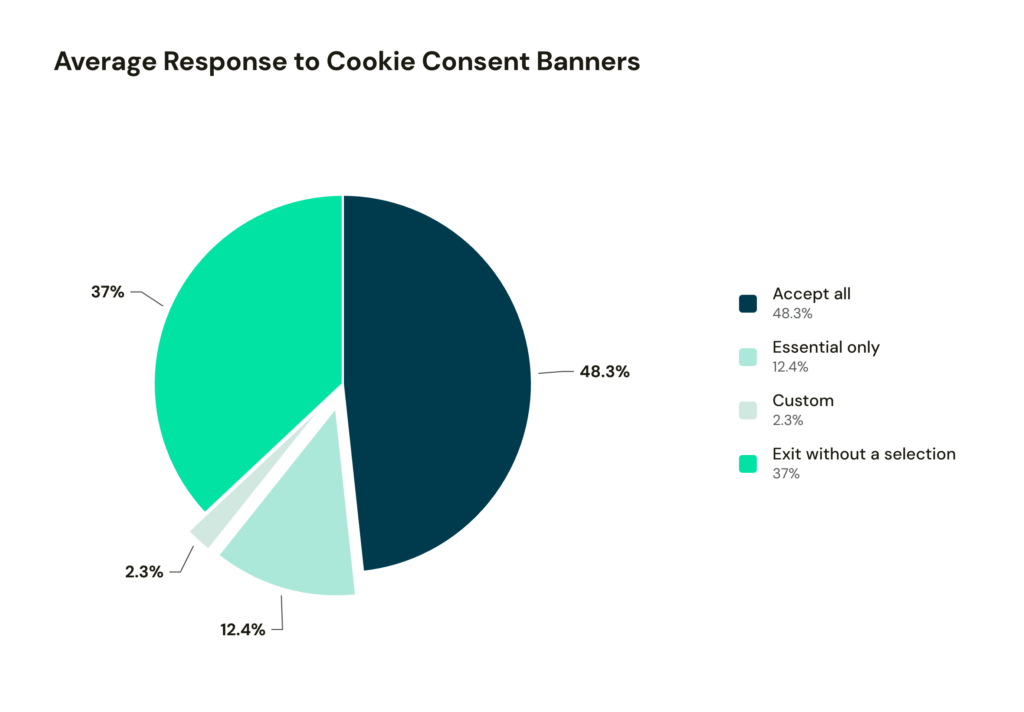 Average Responses to Consent Banners | DataGrail Pie chart titled 'Average Response to Cookie Consent Banners' showing the distribution of responses: Accept all 48.3%, Exit without a selection 37%, Essential only 12.4%, and Custom 2.3%.