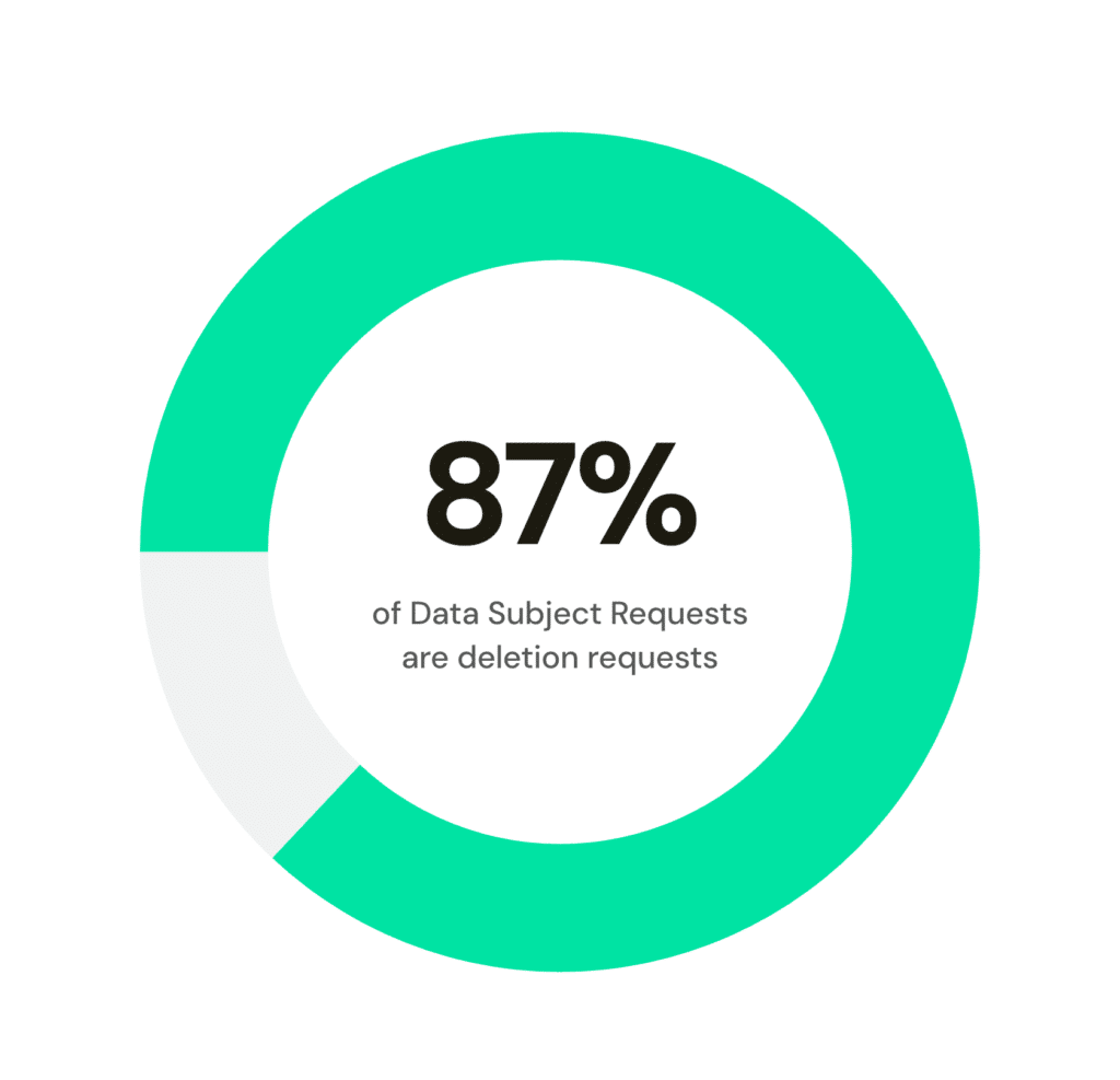 87% of data subject requests are deletion requests | DataGrail 87% of data subject requests are deletion requests