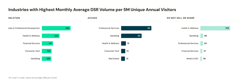 Industries with Highest Monthly Average DSR Volume per 5M Unique Annual Visitors | DataGrail Industries with Highest Monthly Average DSR Volume per 5M Unique Annual Visitors