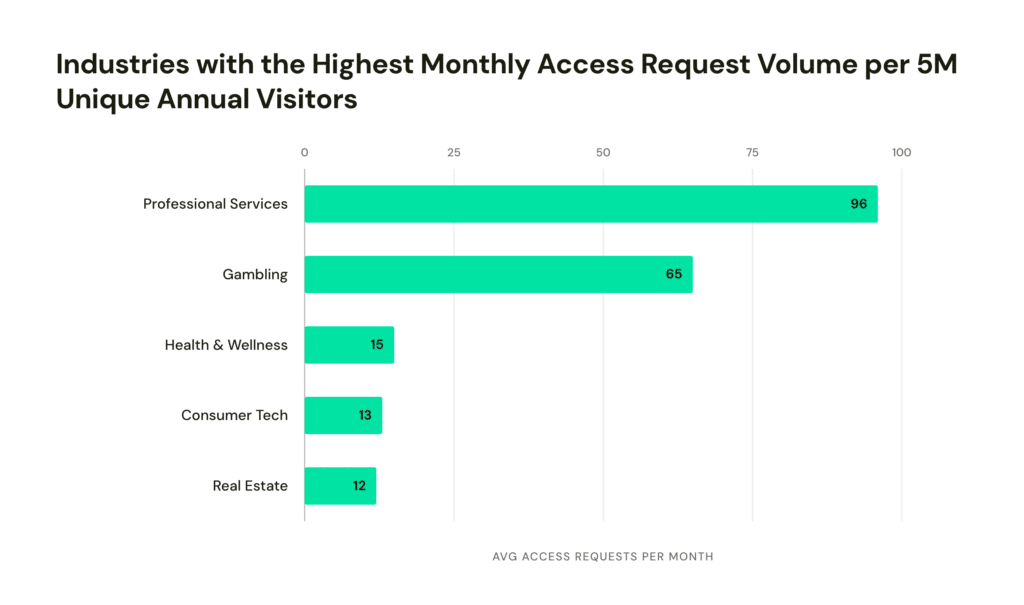 Industries with the Highest Monthly Access Request Volume per 5M Unique Annual Visitors | DataGrail Industries with the Highest Monthly Access Request Volume per 5M Unique Annual Visitors