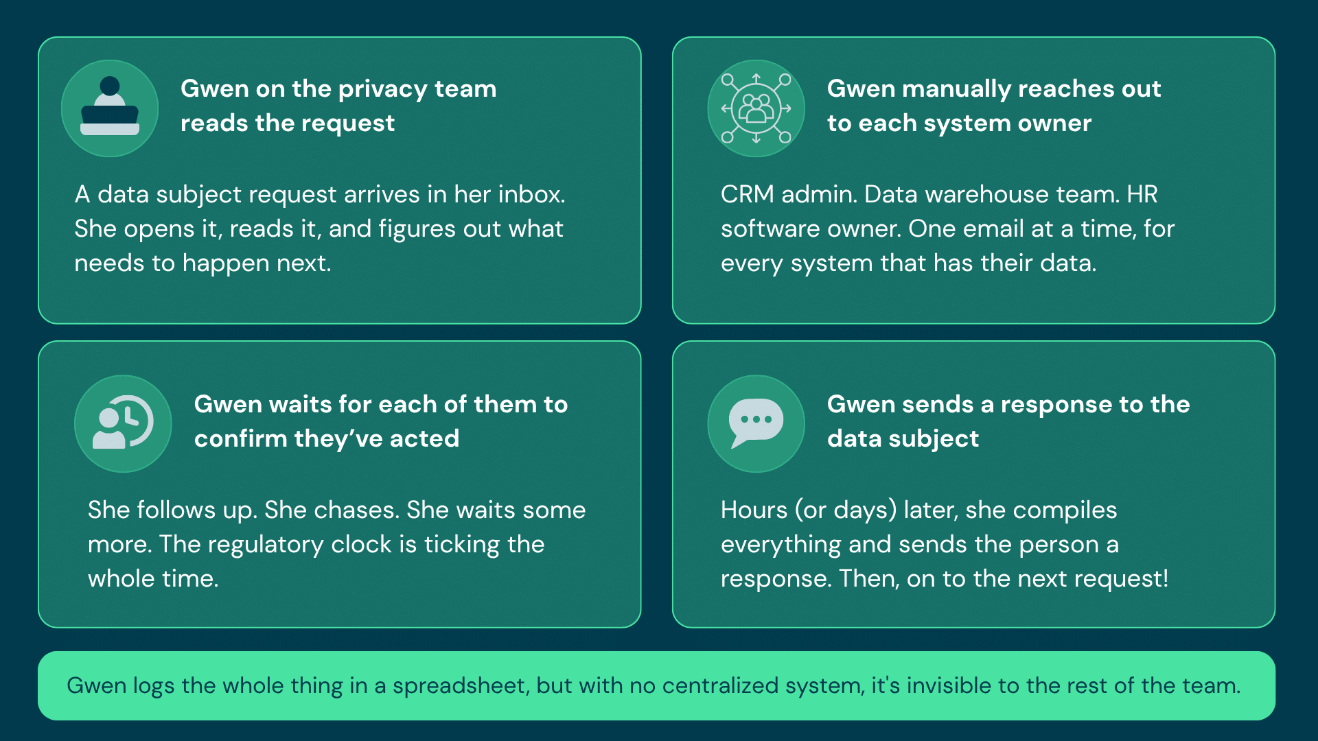 DSR blog 2 | DataGrail Grid of four teal info cards showing Gwen's privacy workflow: reads the request, reaches out to system owners, waits for confirmations, and sends a response, with a final note about logging the process in a spreadsheet.