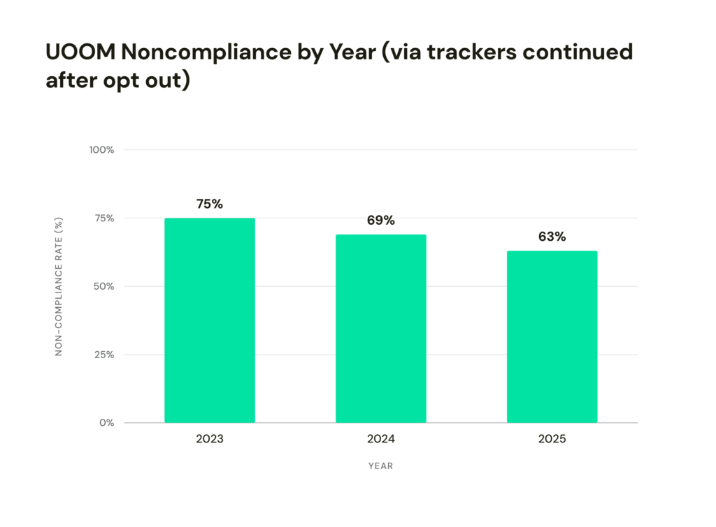 UOOM Noncompliance by Year | DataGrail Bar chart titled 'UOOM Noncompliance by Year (via trackers continued after opt out)' showing non-compliance rates by year: 75% in 2023, 69% in 2024, and 63% in 2025.