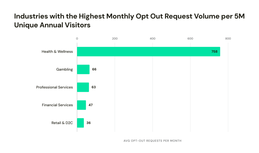 Monthly Opt Outs by Industry | DataGrail Horizontal bar chart showing industries by average monthly opt-out requests per 5M visitors; Health & Wellness is 758, followed by Gambling 66, Professional Services 63, Financial Services 47, Retail & D2C 36.